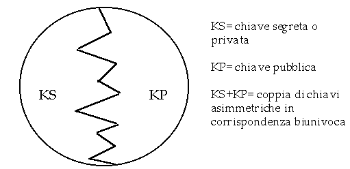 Crittografia a chiave doppia